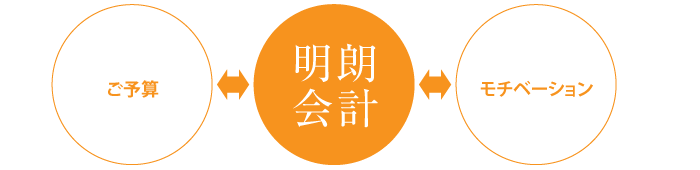 1）”街を汚さない”→派手な広告看板や過大な宣伝等、ビラ配りなど一切行わない　2）”違法性のある運営”は一切しない→可能性が低いものでも違法性があると当社で判断される事は一切取り入れない運営　3）”スタッフの教育と”人との関わり→接客業としてスタッフの教育は当然ですが、お客様、女性も男性も結果至上主義にとらわれない人間関係の構築に努める