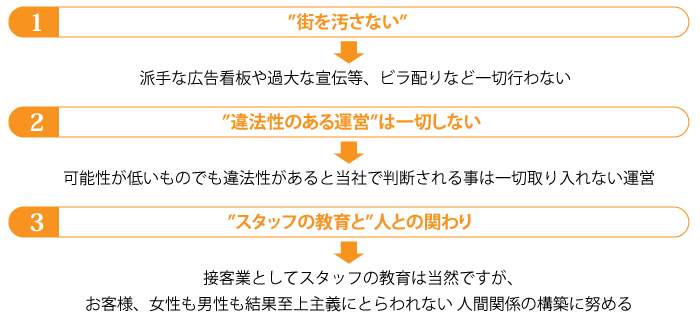 1）”街を汚さない”→派手な広告看板や過大な宣伝等、ビラ配りなど一切行わない　2）”違法性のある運営”は一切しない→可能性が低いものでも違法性があると当社で判断される事は一切取り入れない運営　3）”スタッフの教育と”人との関わり→接客業としてスタッフの教育は当然ですが、お客様、女性も男性も結果至上主義にとらわれない人間関係の構築に努める