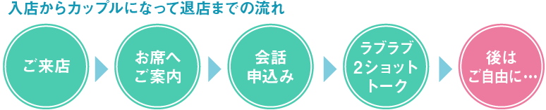 入店からカップルになって退店までの流れ